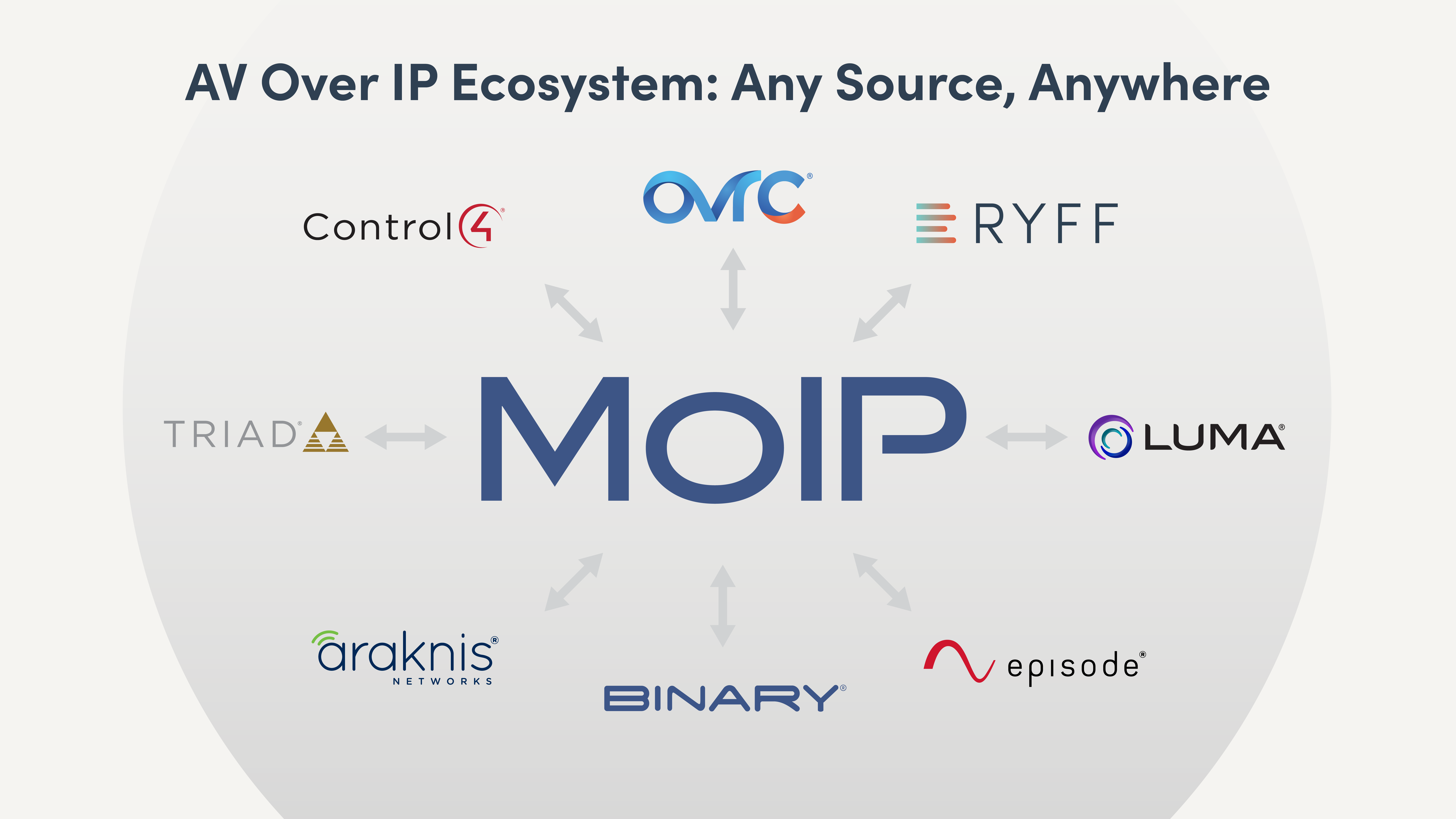 AV over IP ecosystem: Control4, OvrC, RYFF, Triad, Luma, Araknis, Binary and Episode