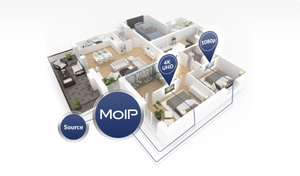 Whole-home MoIP layout distributing 4K UHD and 1080p video from a single source to every room